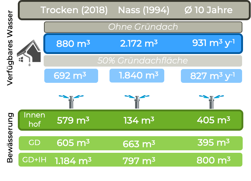 Water Availability and Irrigation Demand for Courtyard and Green Roof.